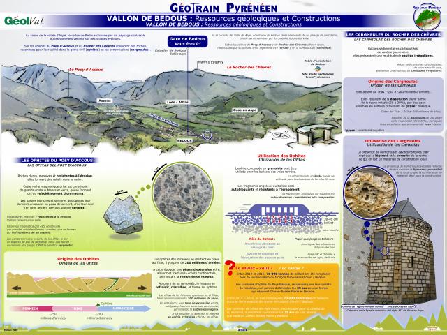 Géootrain pyréenéen : Panneau thématique Bedous (Aspe - Pyrénées béarnaises)