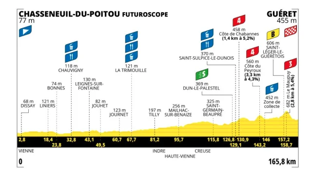 Profil Etape 5 Tour De France Femmes 2025