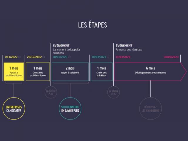 Etapes de l'appel à innovations
