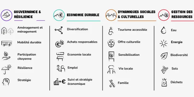 Critères Flocon Vert
