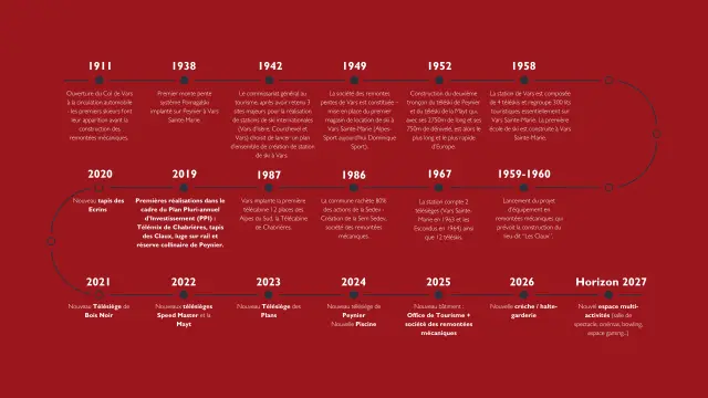 Frise Chronologique Vars