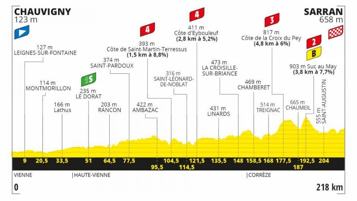 A Quelle Heure Arrive Le Tour De France Aujourd'hui Tour de France 2020 à Sarran : le profil de l’étape | Ventadour