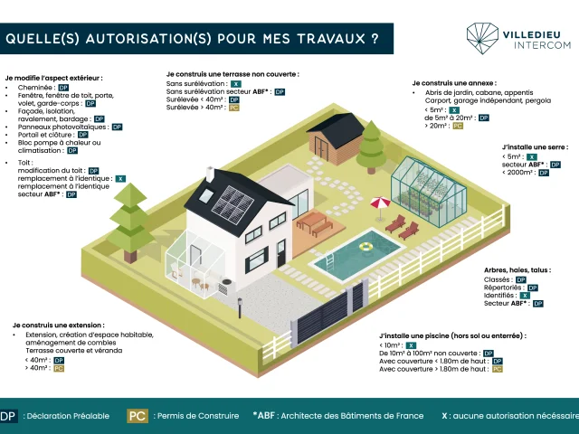 Schéma autorisation travaux